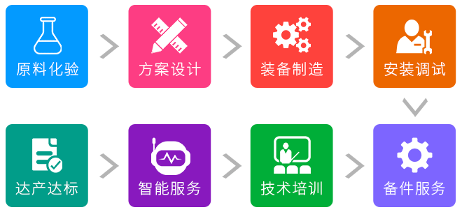 1台立磨、8项服务