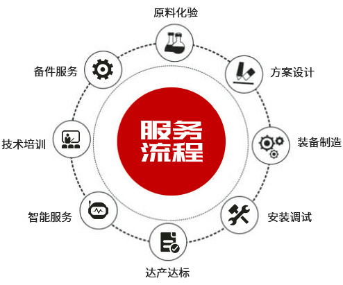 台立磨 八项服务